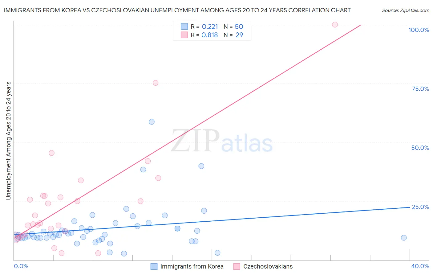Immigrants from Korea vs Czechoslovakian Unemployment Among Ages 20 to 24 years