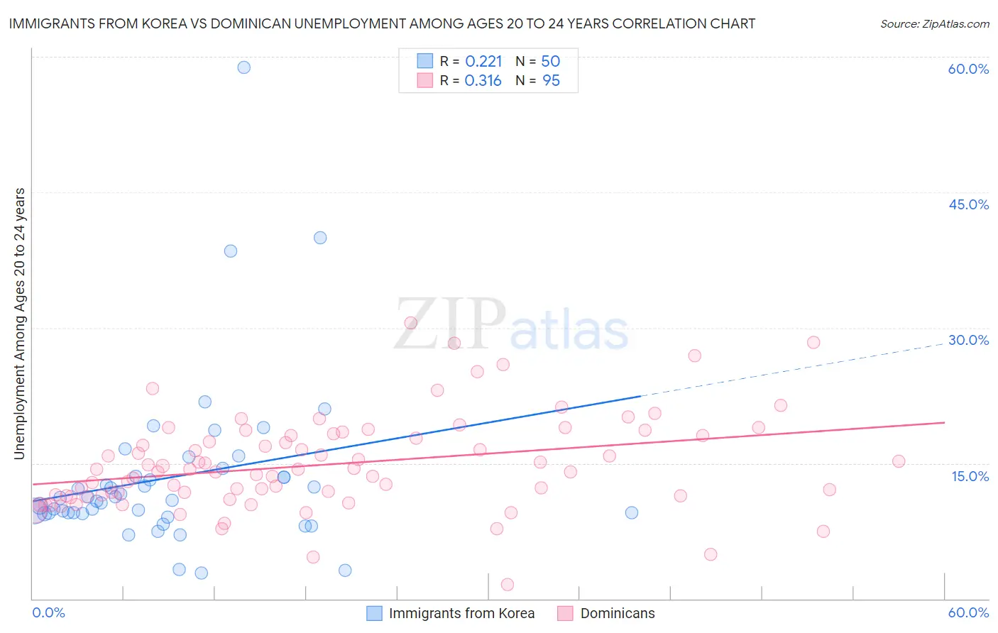 Immigrants from Korea vs Dominican Unemployment Among Ages 20 to 24 years