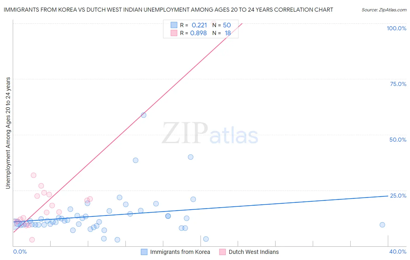 Immigrants from Korea vs Dutch West Indian Unemployment Among Ages 20 to 24 years