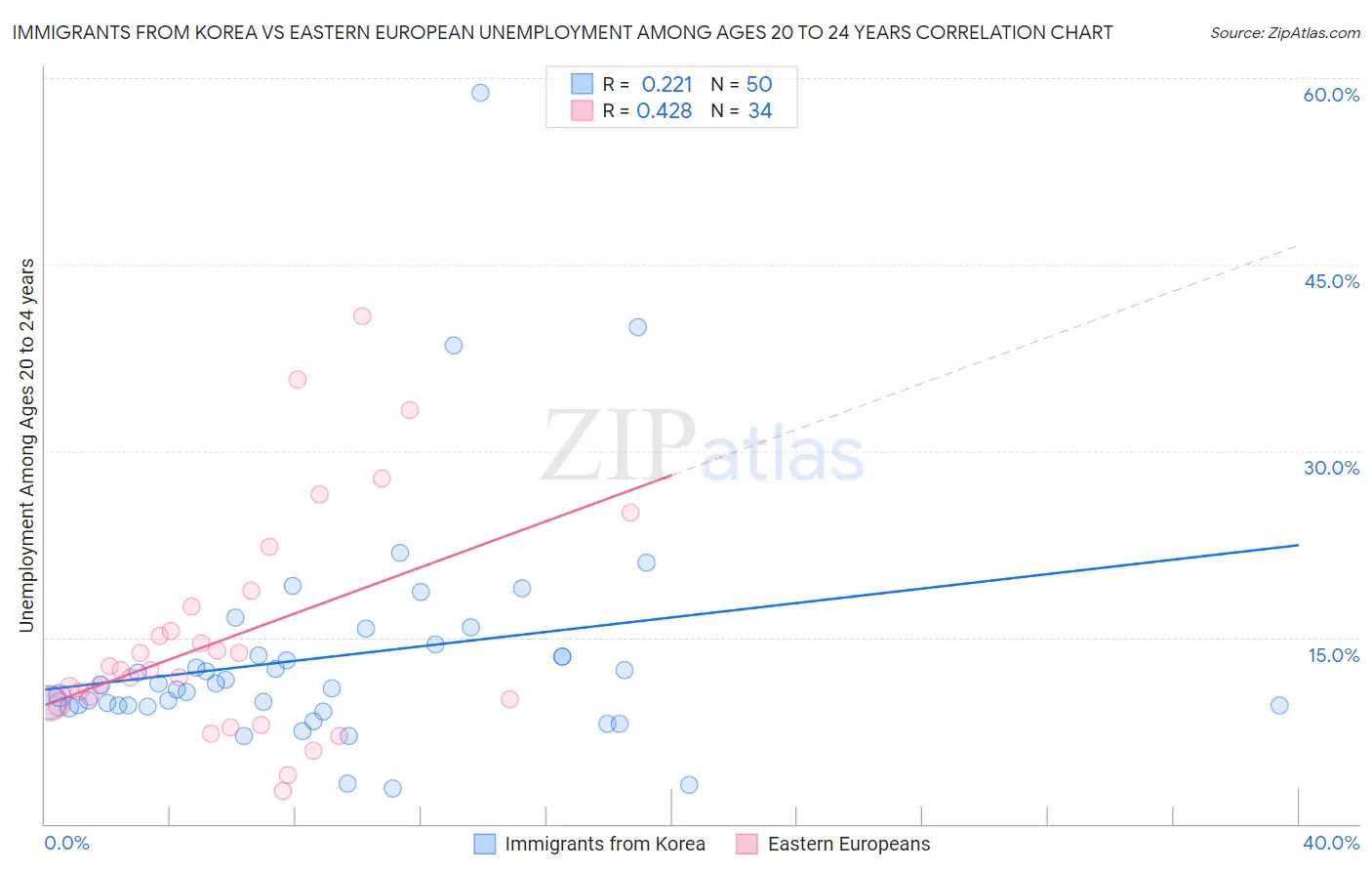 Immigrants from Korea vs Eastern European Unemployment Among Ages 20 to 24 years