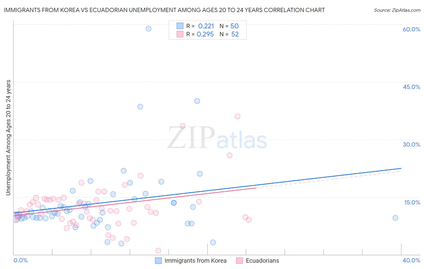 Immigrants from Korea vs Ecuadorian Unemployment Among Ages 20 to 24 years