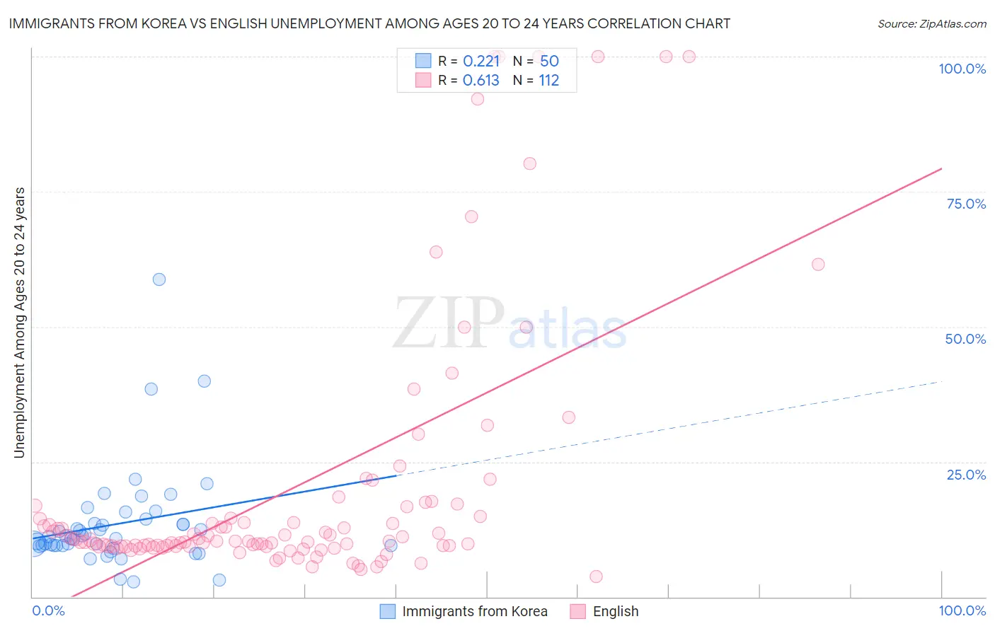Immigrants from Korea vs English Unemployment Among Ages 20 to 24 years