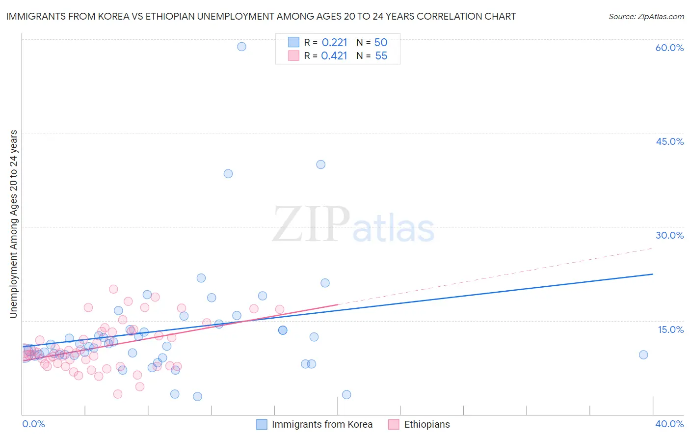 Immigrants from Korea vs Ethiopian Unemployment Among Ages 20 to 24 years