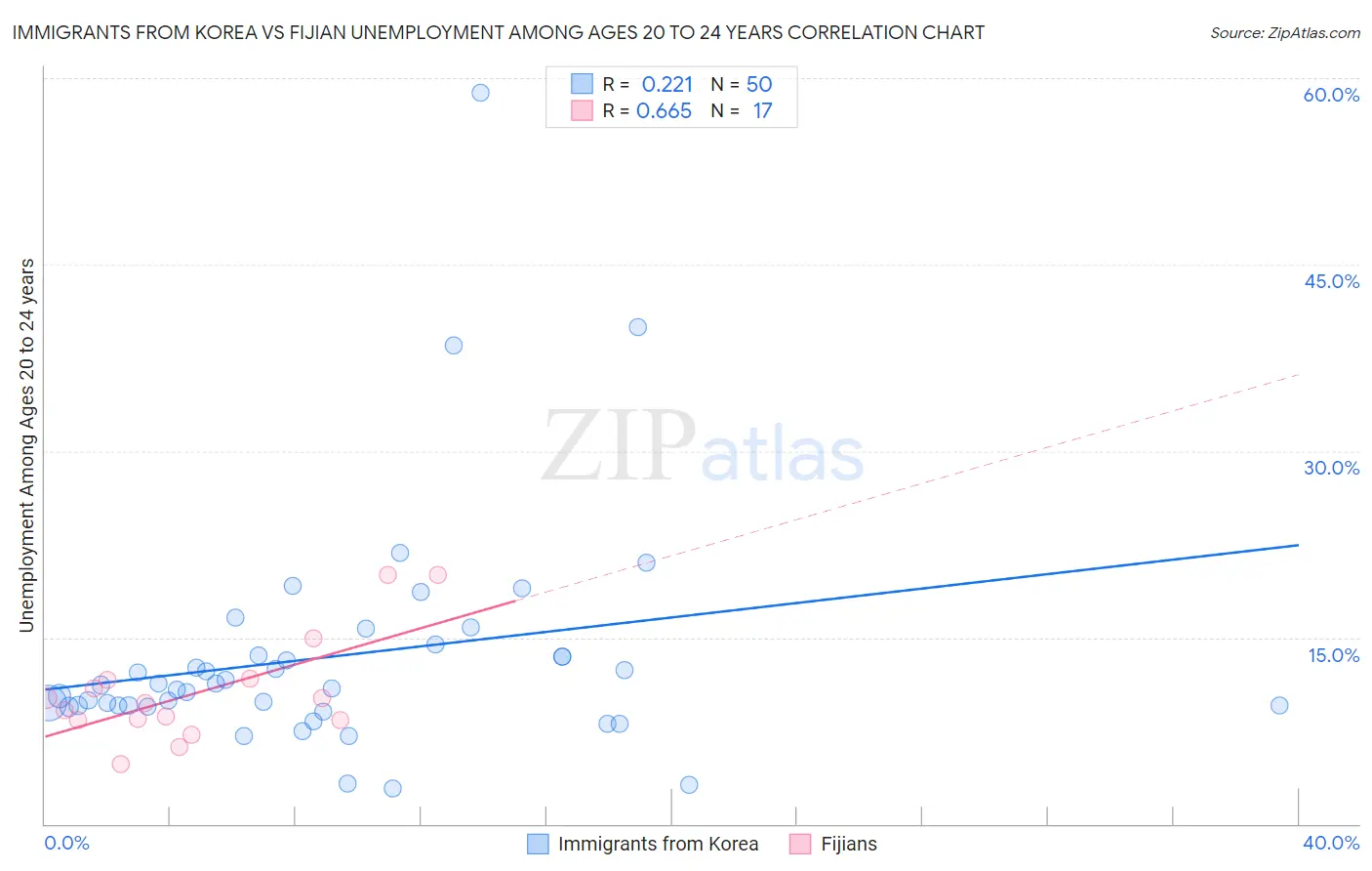 Immigrants from Korea vs Fijian Unemployment Among Ages 20 to 24 years