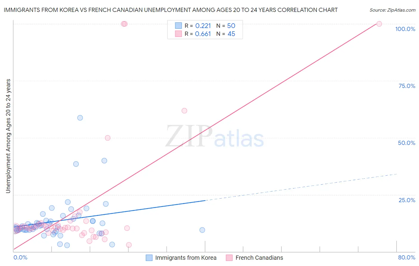 Immigrants from Korea vs French Canadian Unemployment Among Ages 20 to 24 years