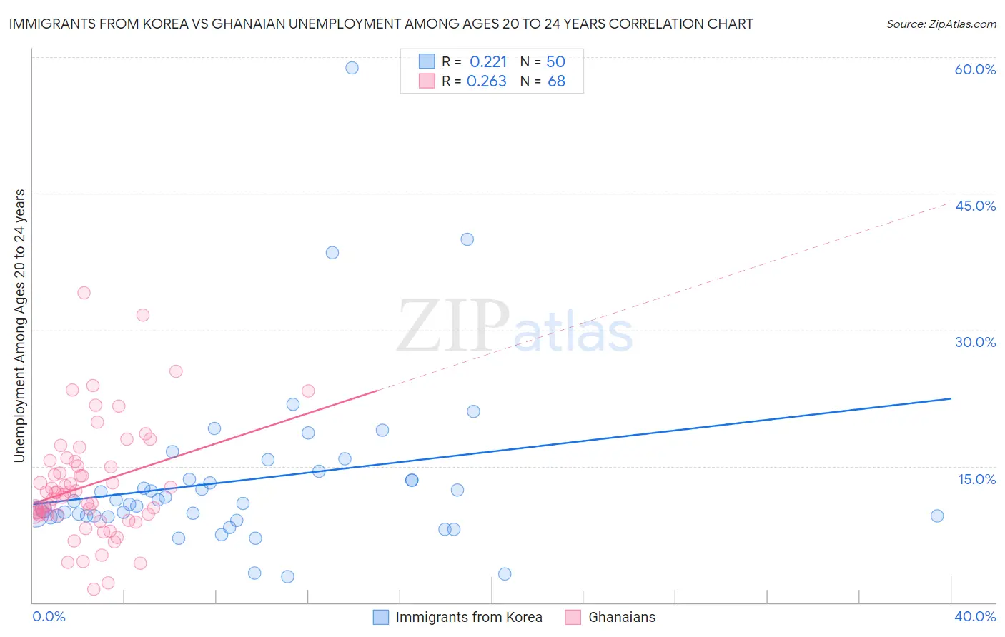 Immigrants from Korea vs Ghanaian Unemployment Among Ages 20 to 24 years