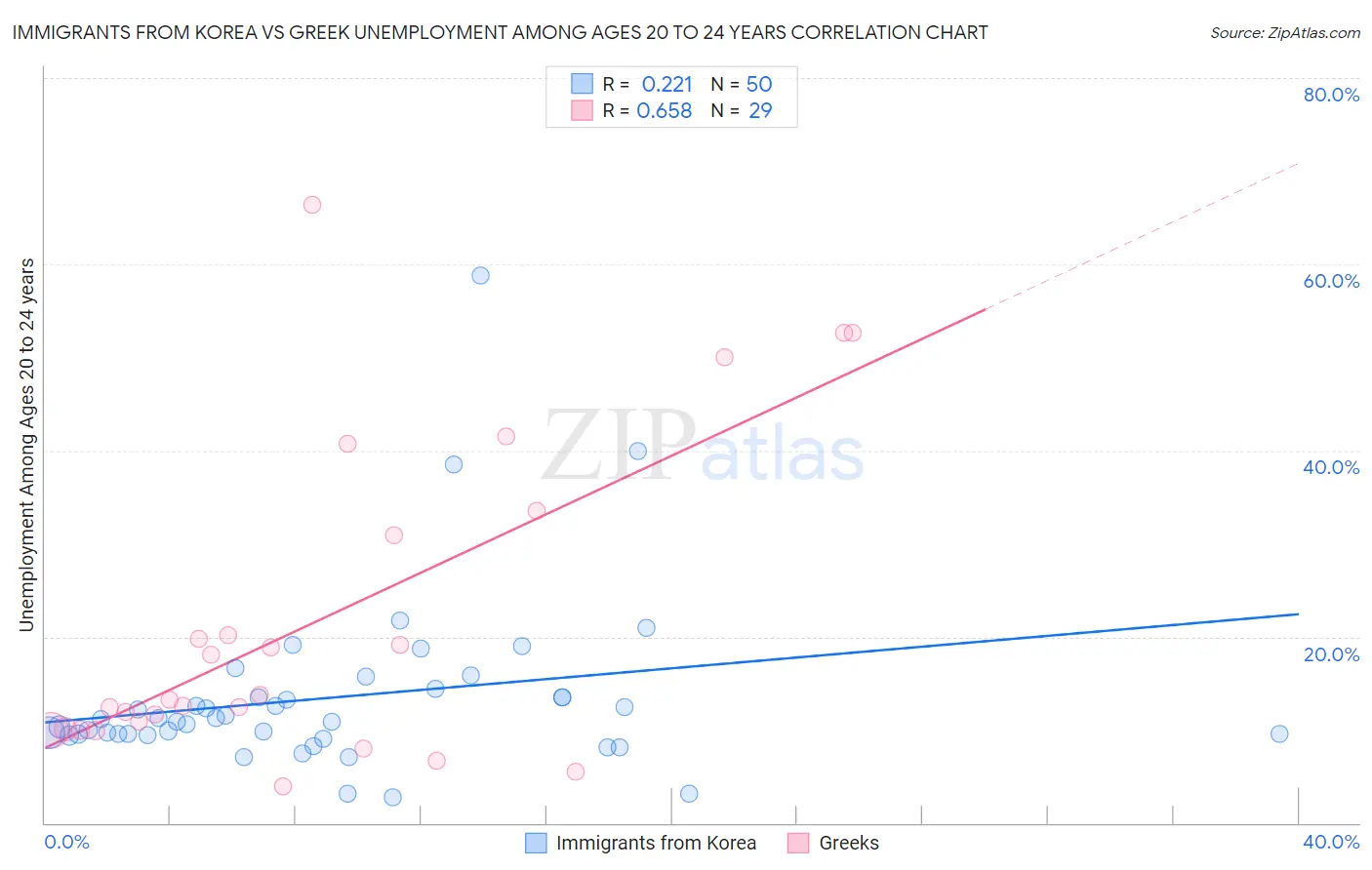 Immigrants from Korea vs Greek Unemployment Among Ages 20 to 24 years