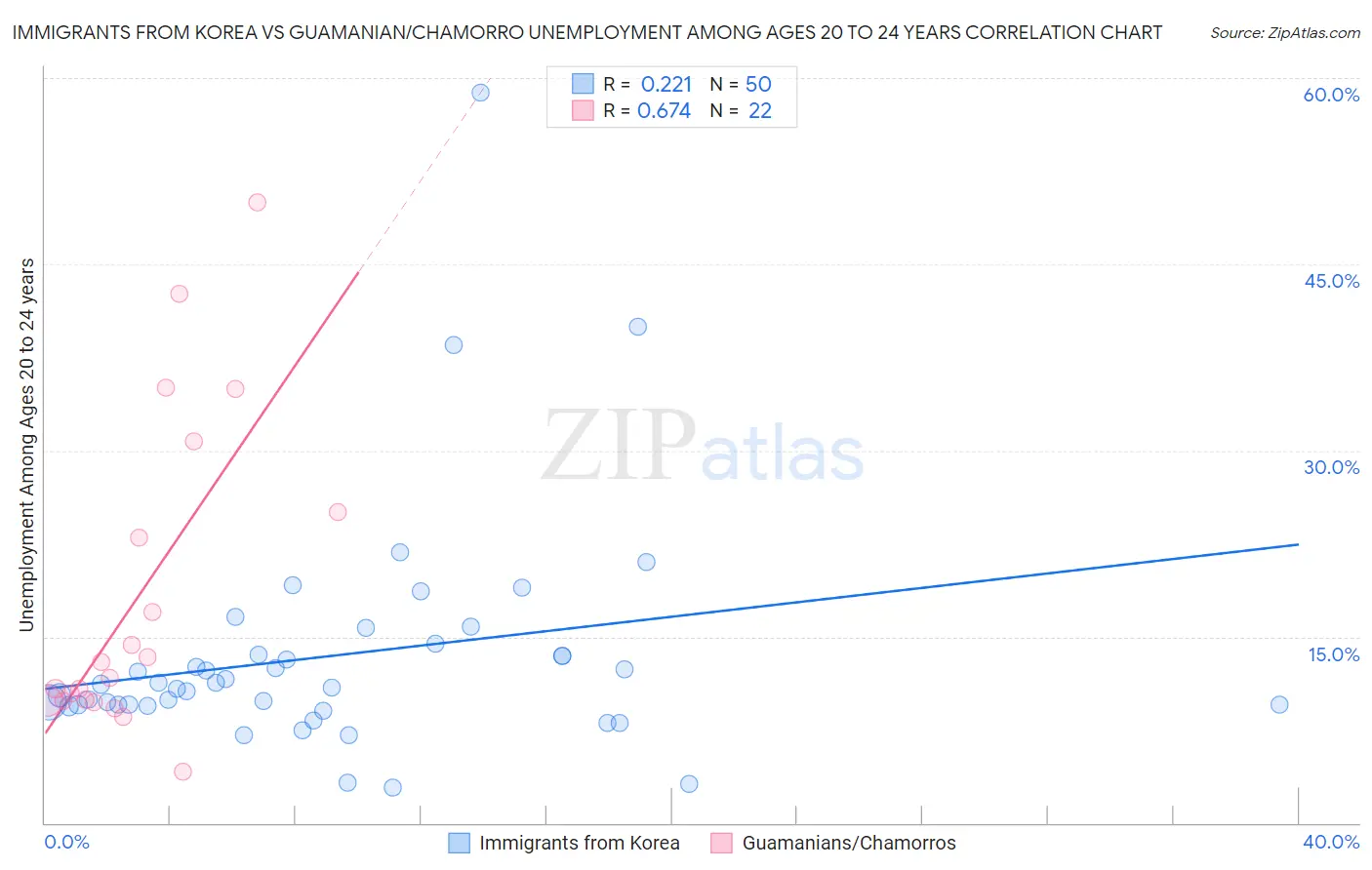 Immigrants from Korea vs Guamanian/Chamorro Unemployment Among Ages 20 to 24 years
