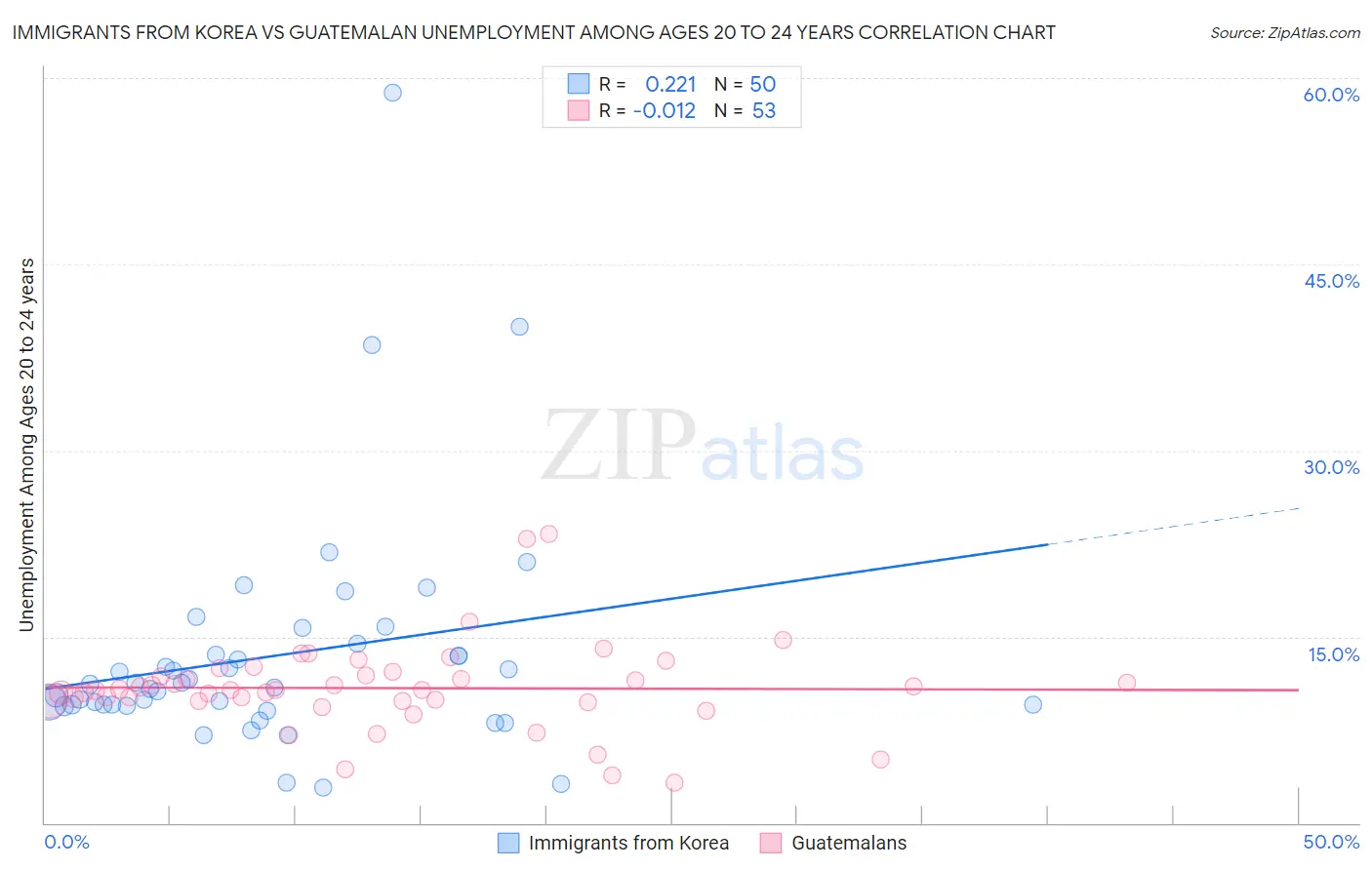 Immigrants from Korea vs Guatemalan Unemployment Among Ages 20 to 24 years