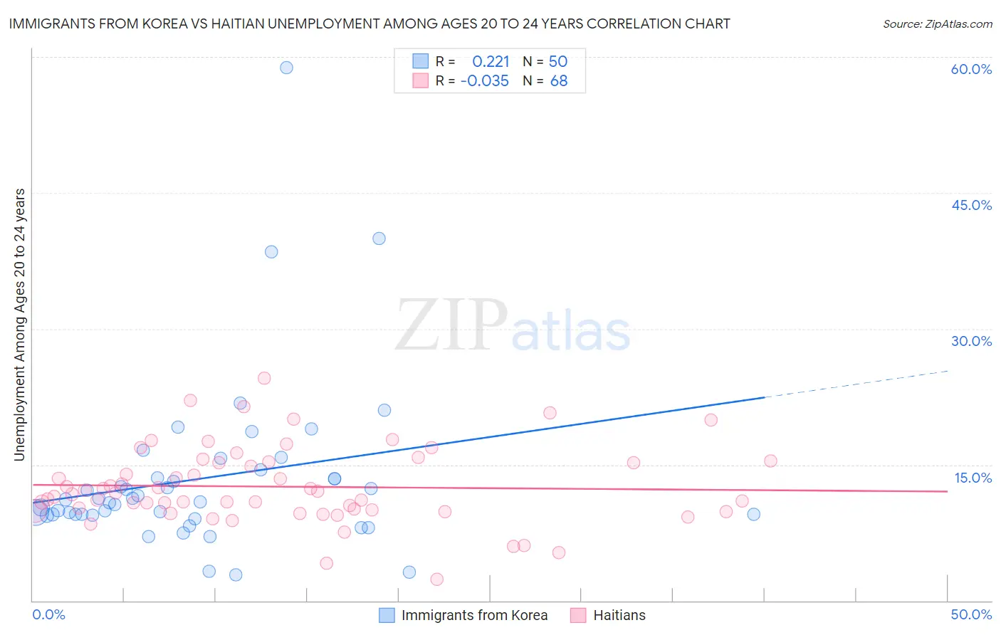 Immigrants from Korea vs Haitian Unemployment Among Ages 20 to 24 years