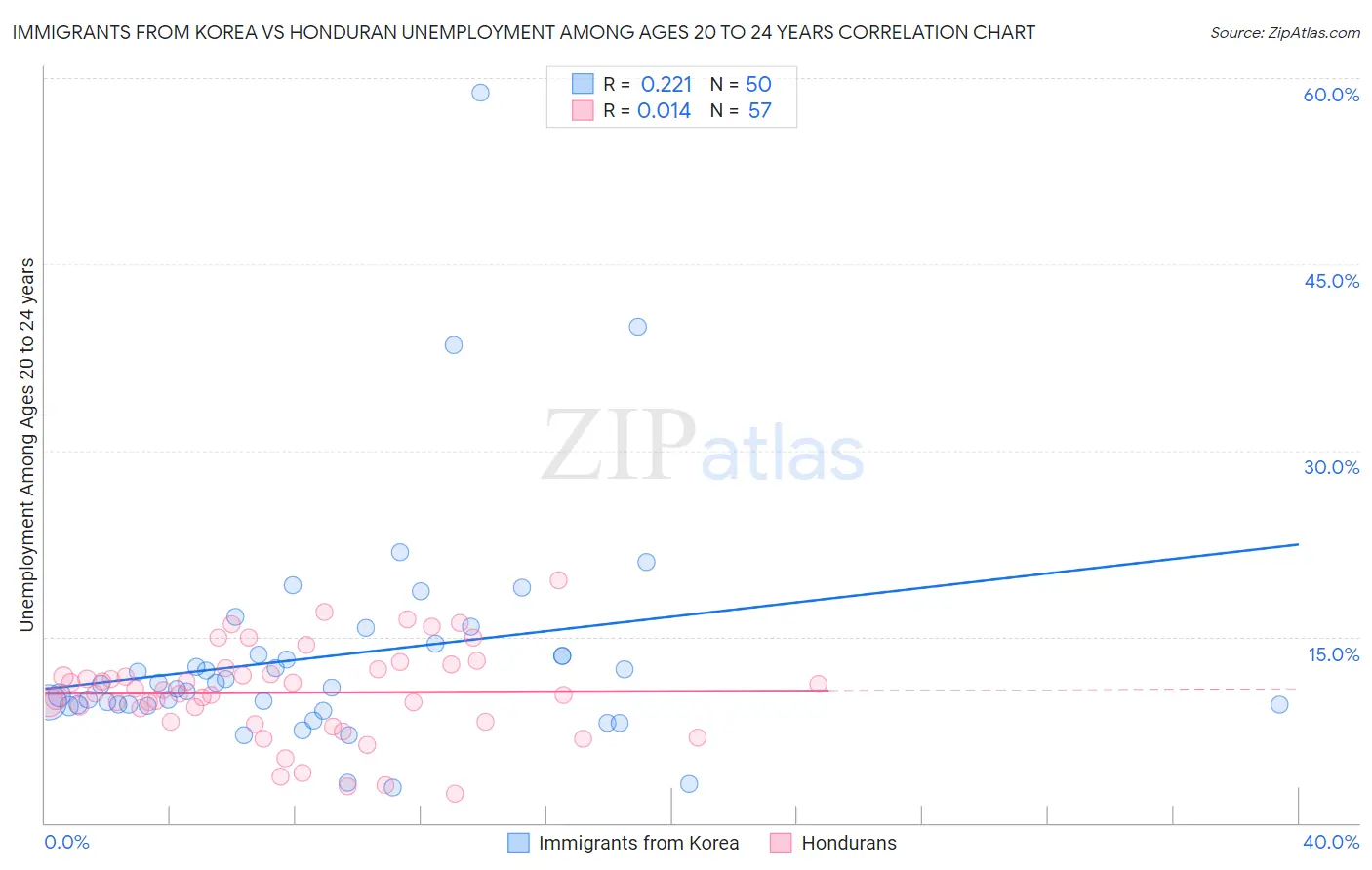 Immigrants from Korea vs Honduran Unemployment Among Ages 20 to 24 years