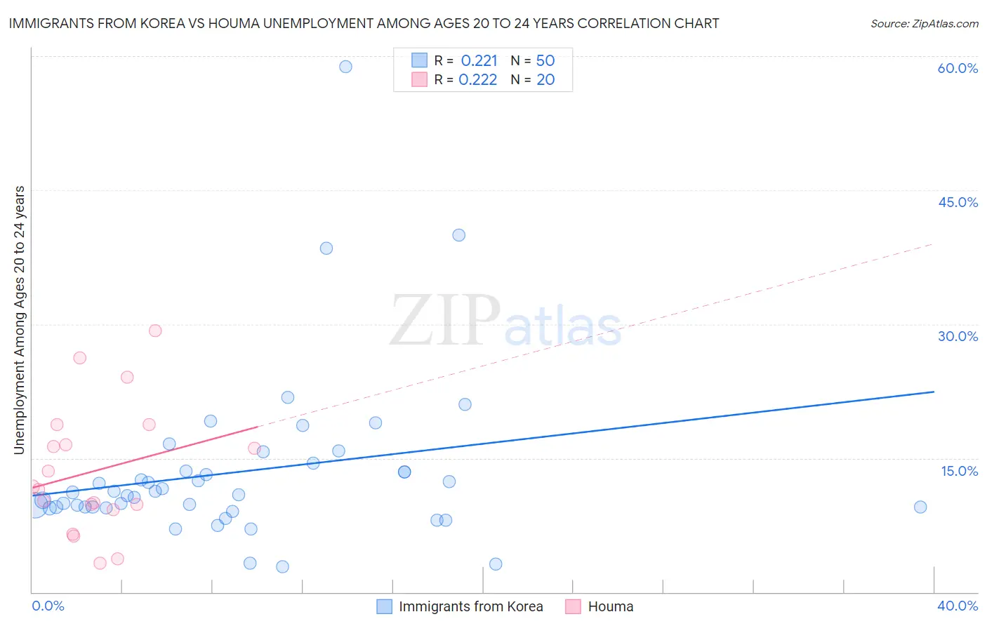 Immigrants from Korea vs Houma Unemployment Among Ages 20 to 24 years