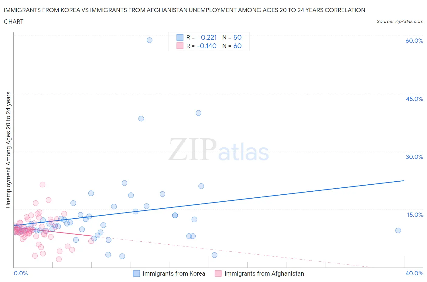 Immigrants from Korea vs Immigrants from Afghanistan Unemployment Among Ages 20 to 24 years