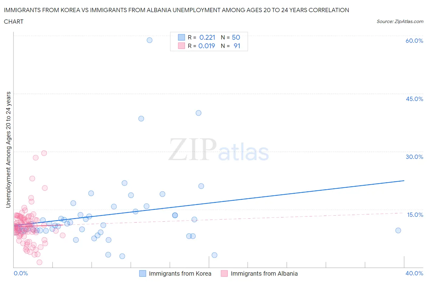 Immigrants from Korea vs Immigrants from Albania Unemployment Among Ages 20 to 24 years