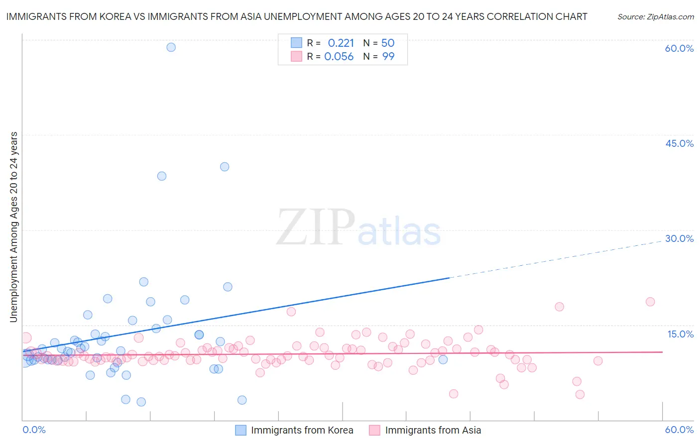 Immigrants from Korea vs Immigrants from Asia Unemployment Among Ages 20 to 24 years