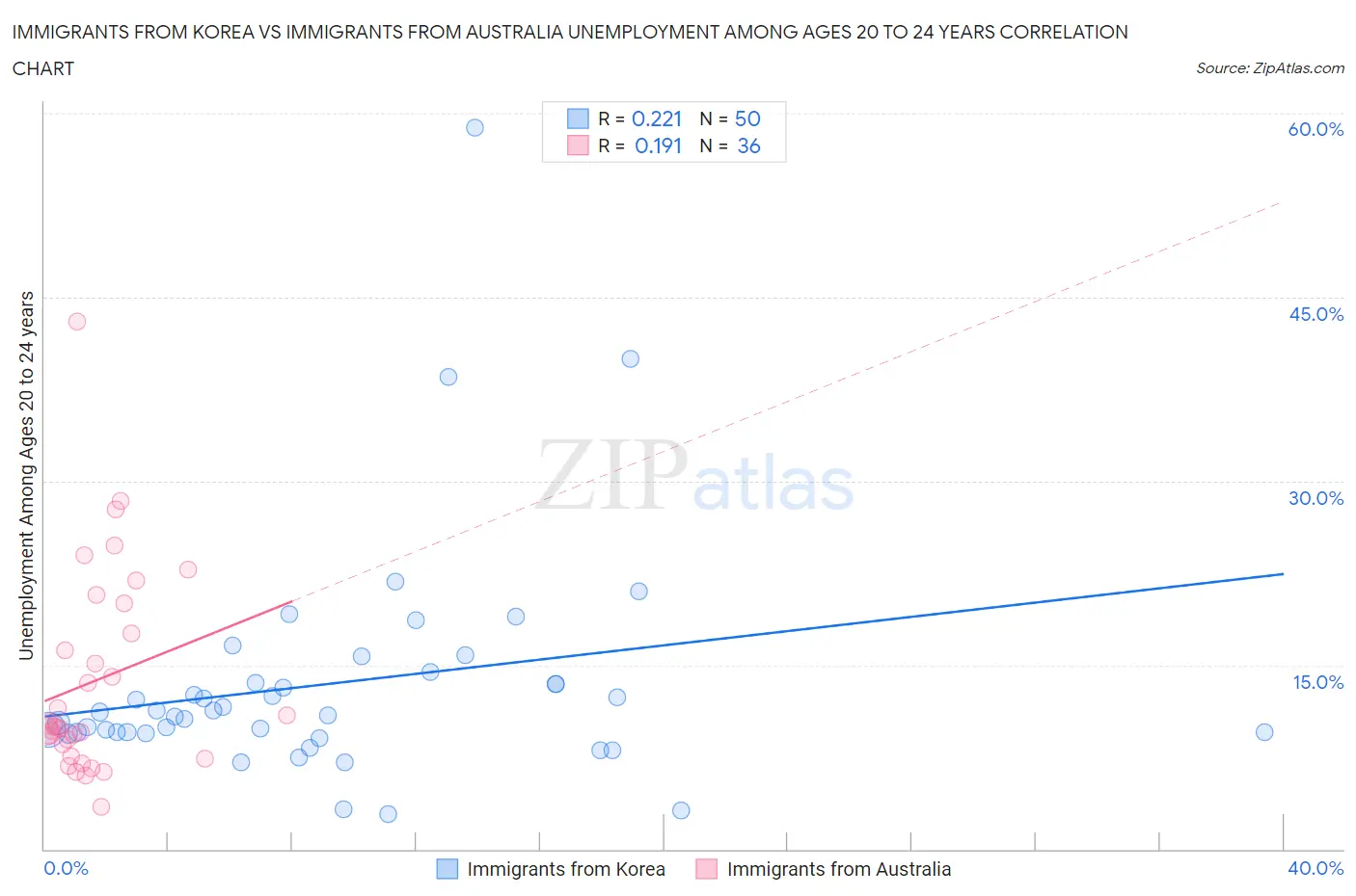 Immigrants from Korea vs Immigrants from Australia Unemployment Among Ages 20 to 24 years