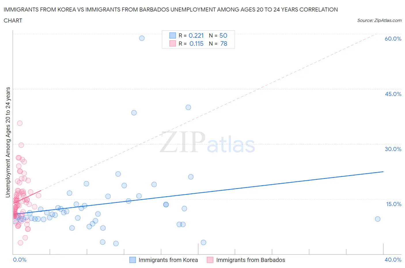 Immigrants from Korea vs Immigrants from Barbados Unemployment Among Ages 20 to 24 years