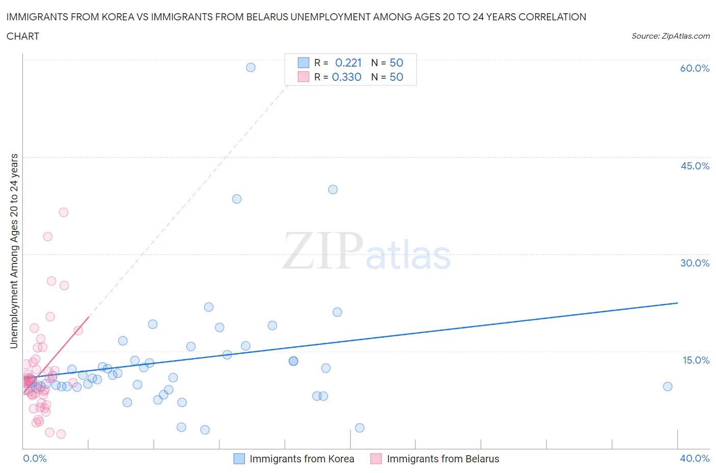 Immigrants from Korea vs Immigrants from Belarus Unemployment Among Ages 20 to 24 years