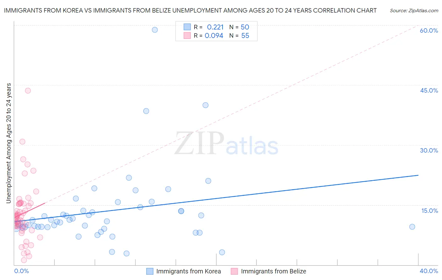 Immigrants from Korea vs Immigrants from Belize Unemployment Among Ages 20 to 24 years