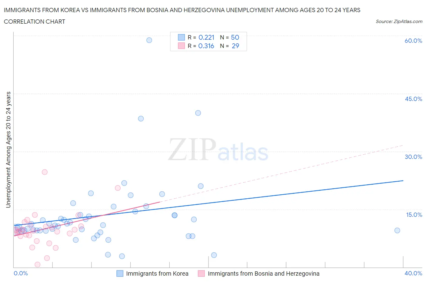 Immigrants from Korea vs Immigrants from Bosnia and Herzegovina Unemployment Among Ages 20 to 24 years