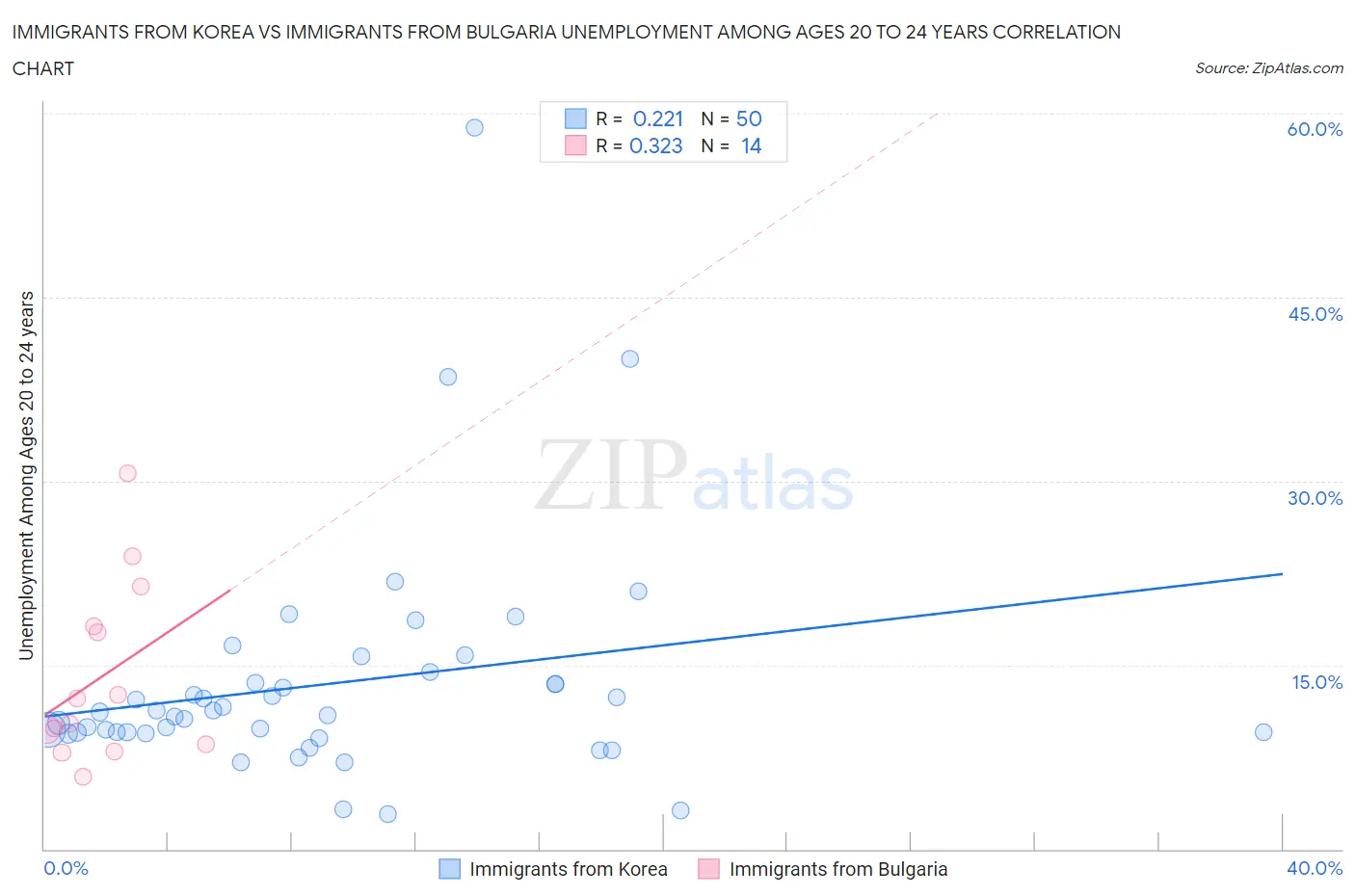 Immigrants from Korea vs Immigrants from Bulgaria Unemployment Among Ages 20 to 24 years
