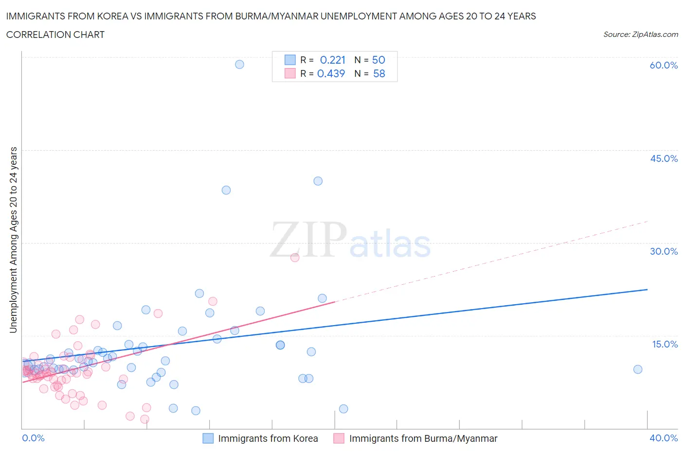 Immigrants from Korea vs Immigrants from Burma/Myanmar Unemployment Among Ages 20 to 24 years