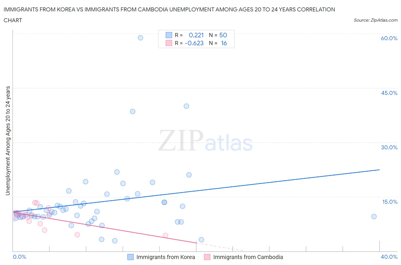 Immigrants from Korea vs Immigrants from Cambodia Unemployment Among Ages 20 to 24 years