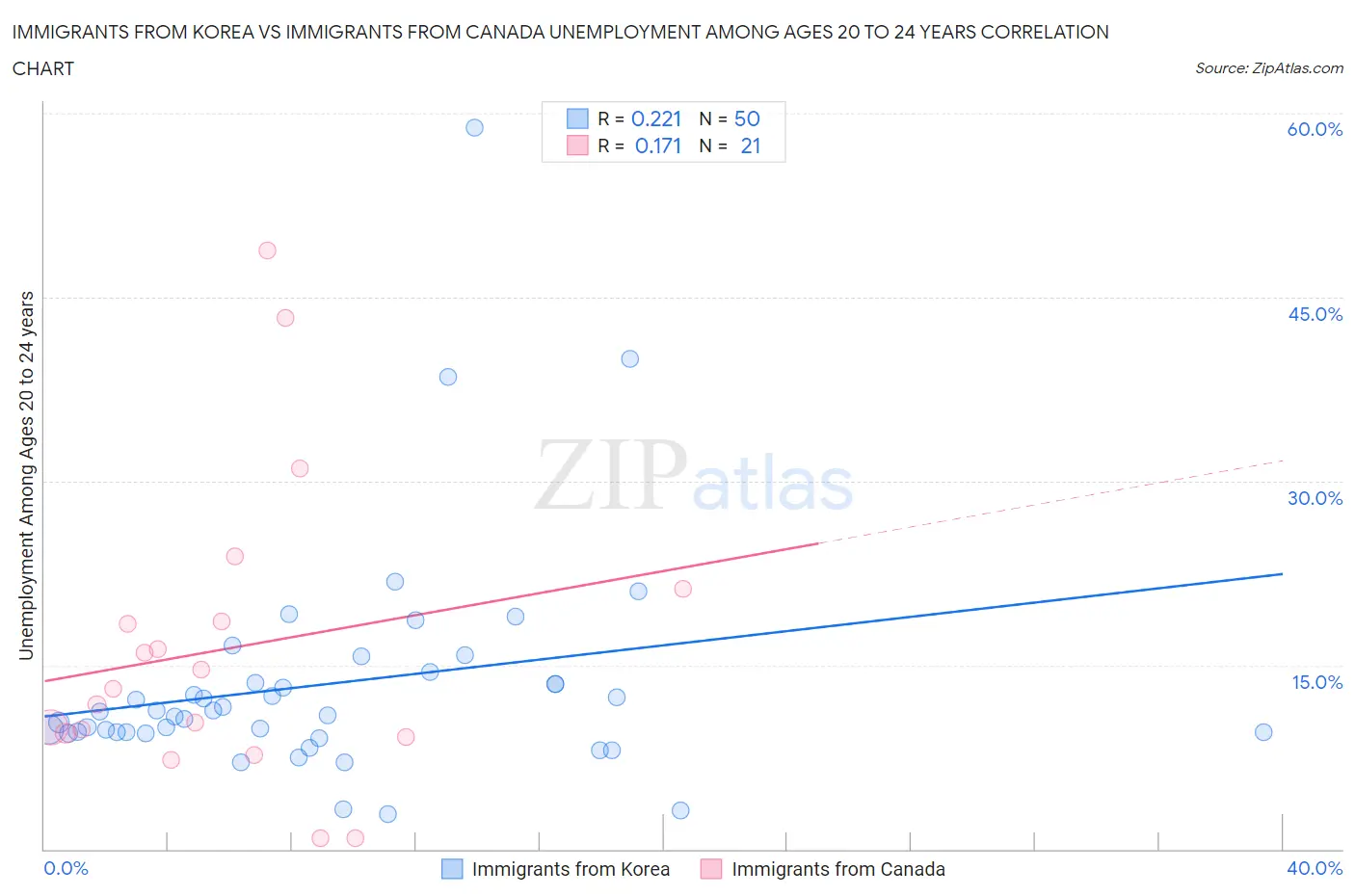 Immigrants from Korea vs Immigrants from Canada Unemployment Among Ages 20 to 24 years