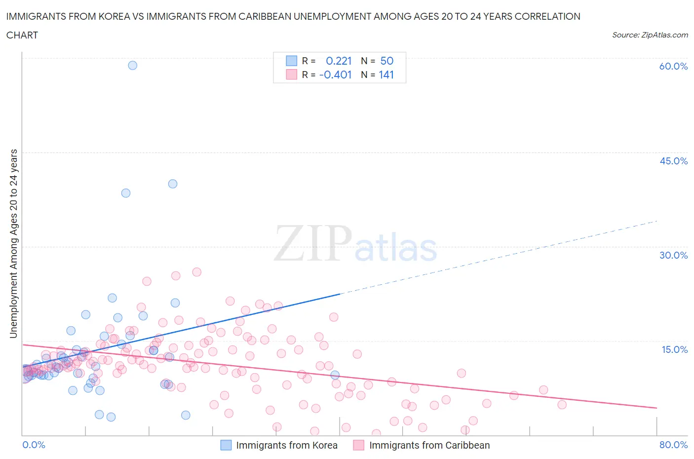 Immigrants from Korea vs Immigrants from Caribbean Unemployment Among Ages 20 to 24 years