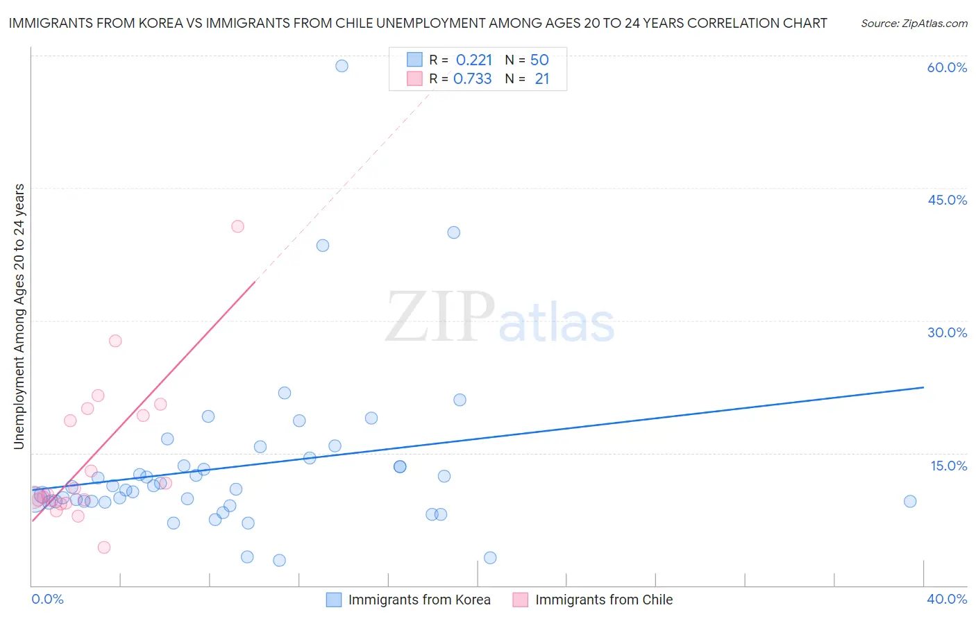 Immigrants from Korea vs Immigrants from Chile Unemployment Among Ages 20 to 24 years