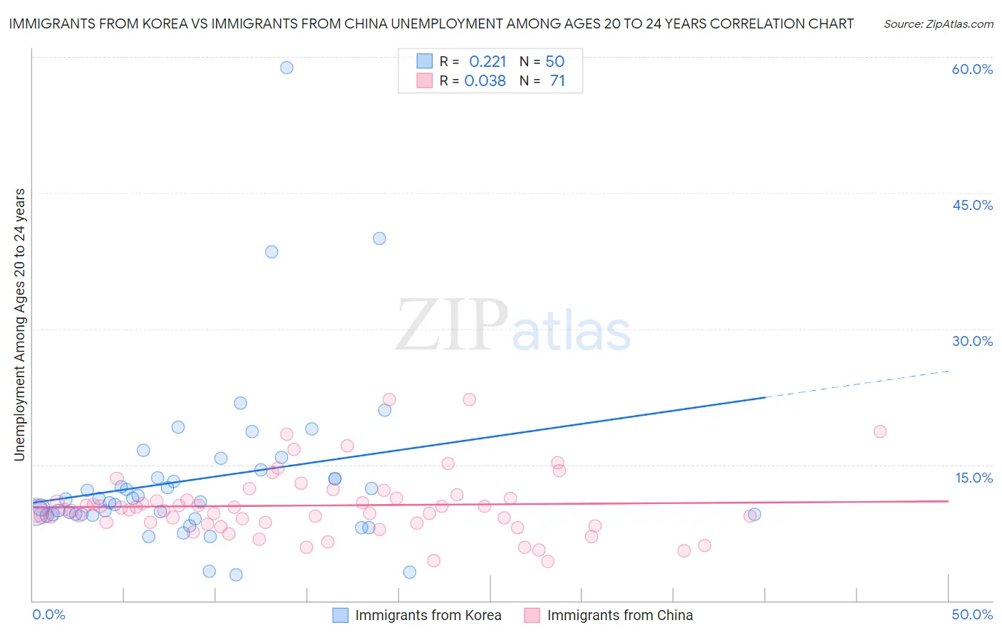 Immigrants from Korea vs Immigrants from China Unemployment Among Ages 20 to 24 years