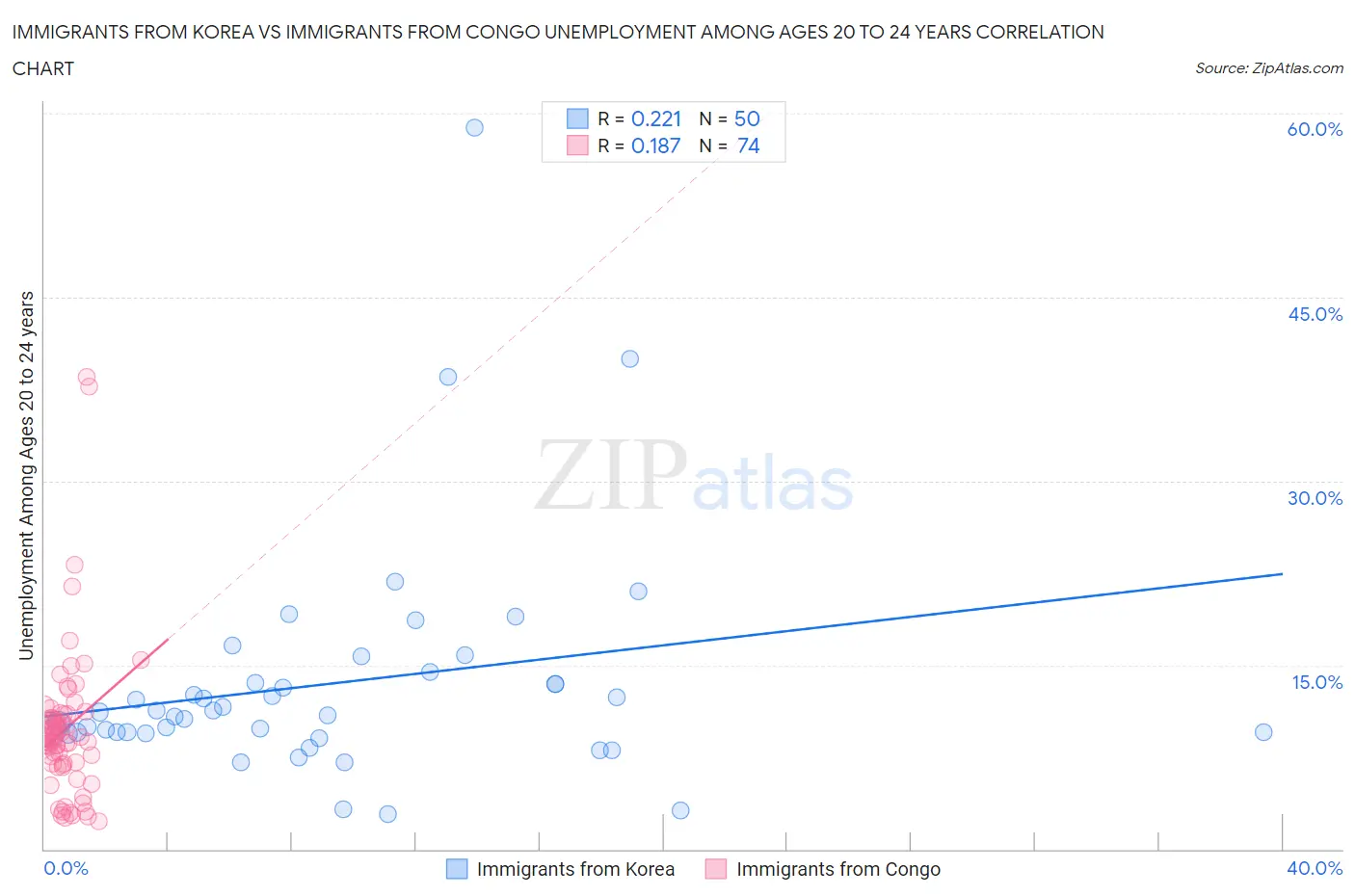 Immigrants from Korea vs Immigrants from Congo Unemployment Among Ages 20 to 24 years