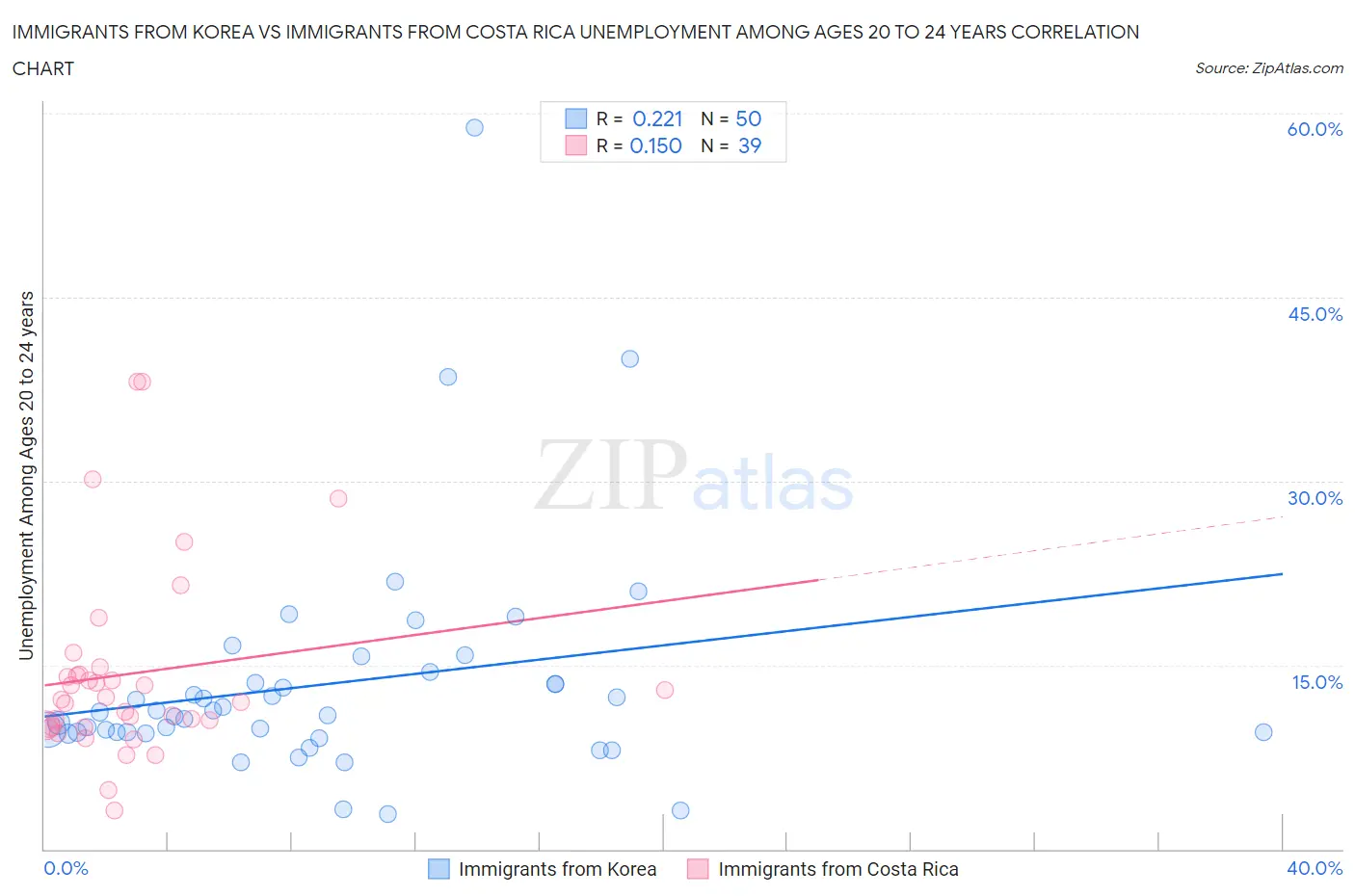 Immigrants from Korea vs Immigrants from Costa Rica Unemployment Among Ages 20 to 24 years