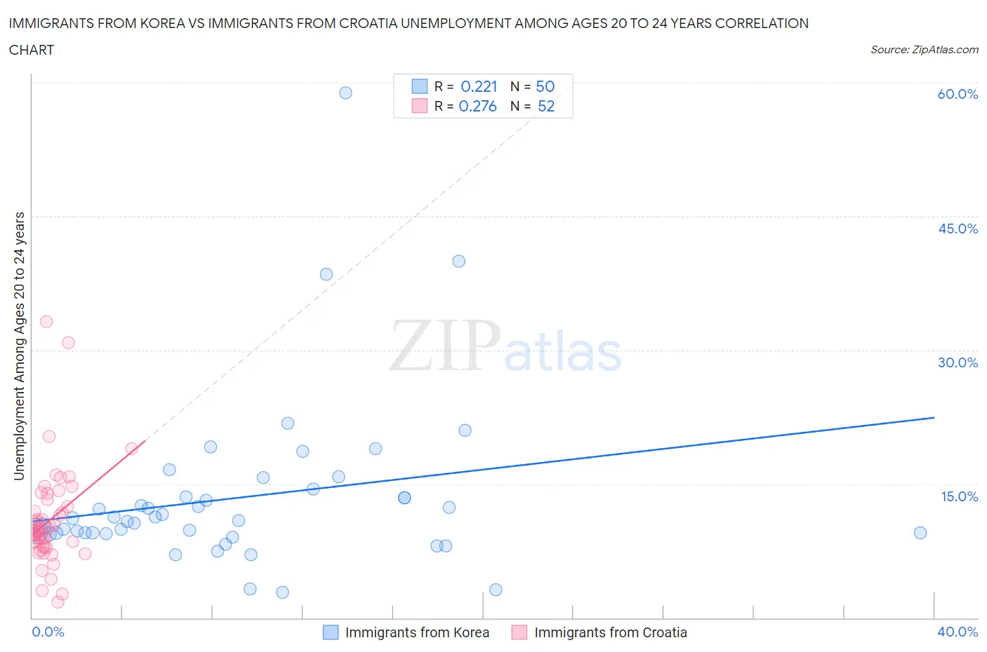 Immigrants from Korea vs Immigrants from Croatia Unemployment Among Ages 20 to 24 years