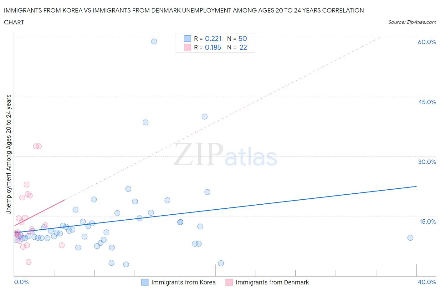 Immigrants from Korea vs Immigrants from Denmark Unemployment Among Ages 20 to 24 years