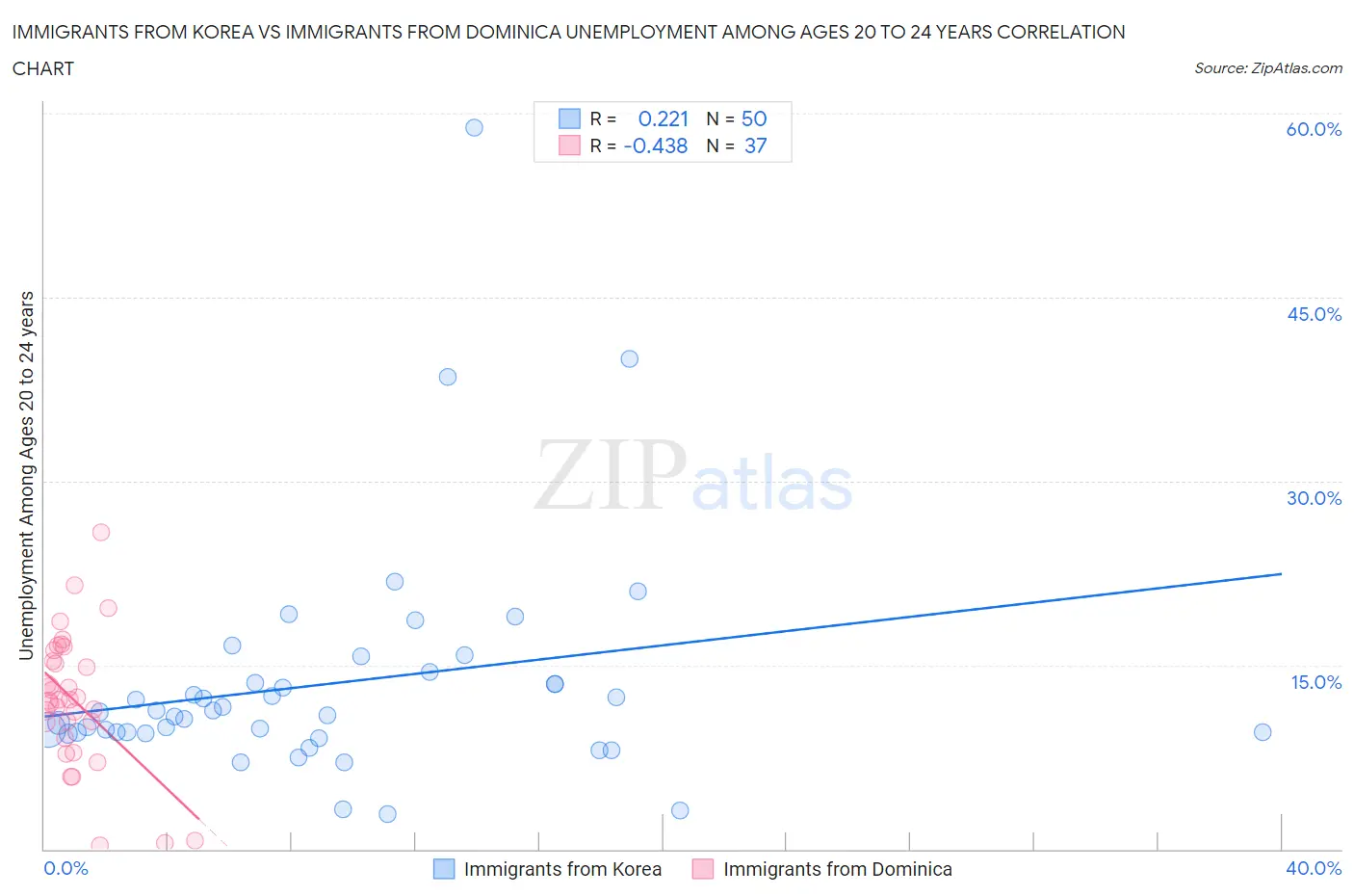 Immigrants from Korea vs Immigrants from Dominica Unemployment Among Ages 20 to 24 years