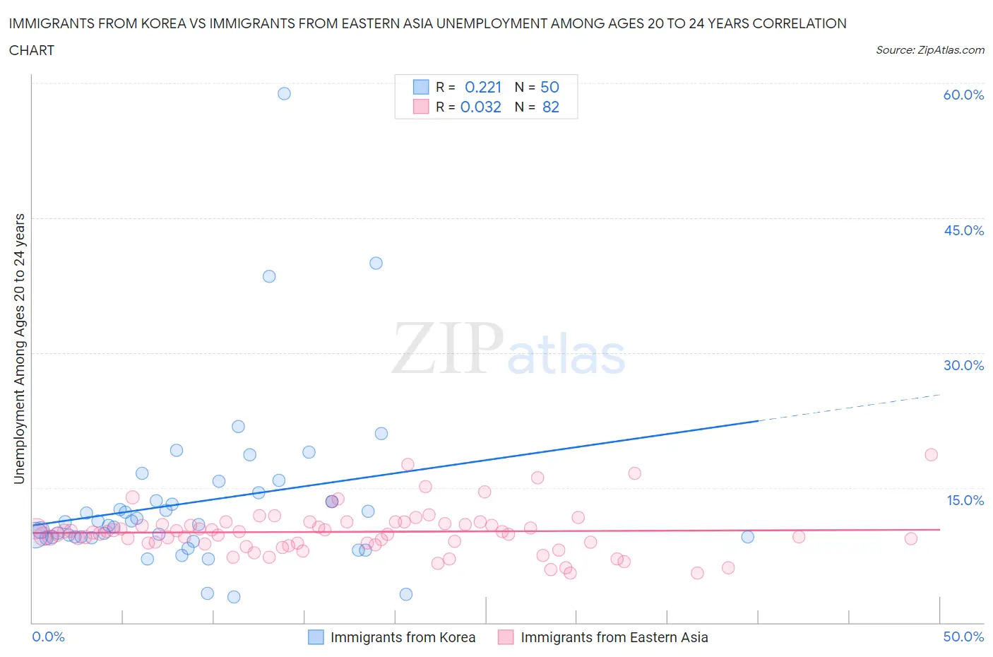 Immigrants from Korea vs Immigrants from Eastern Asia Unemployment Among Ages 20 to 24 years