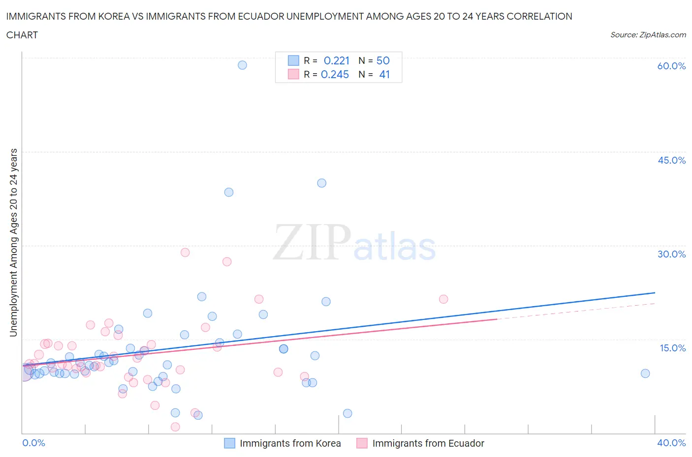 Immigrants from Korea vs Immigrants from Ecuador Unemployment Among Ages 20 to 24 years