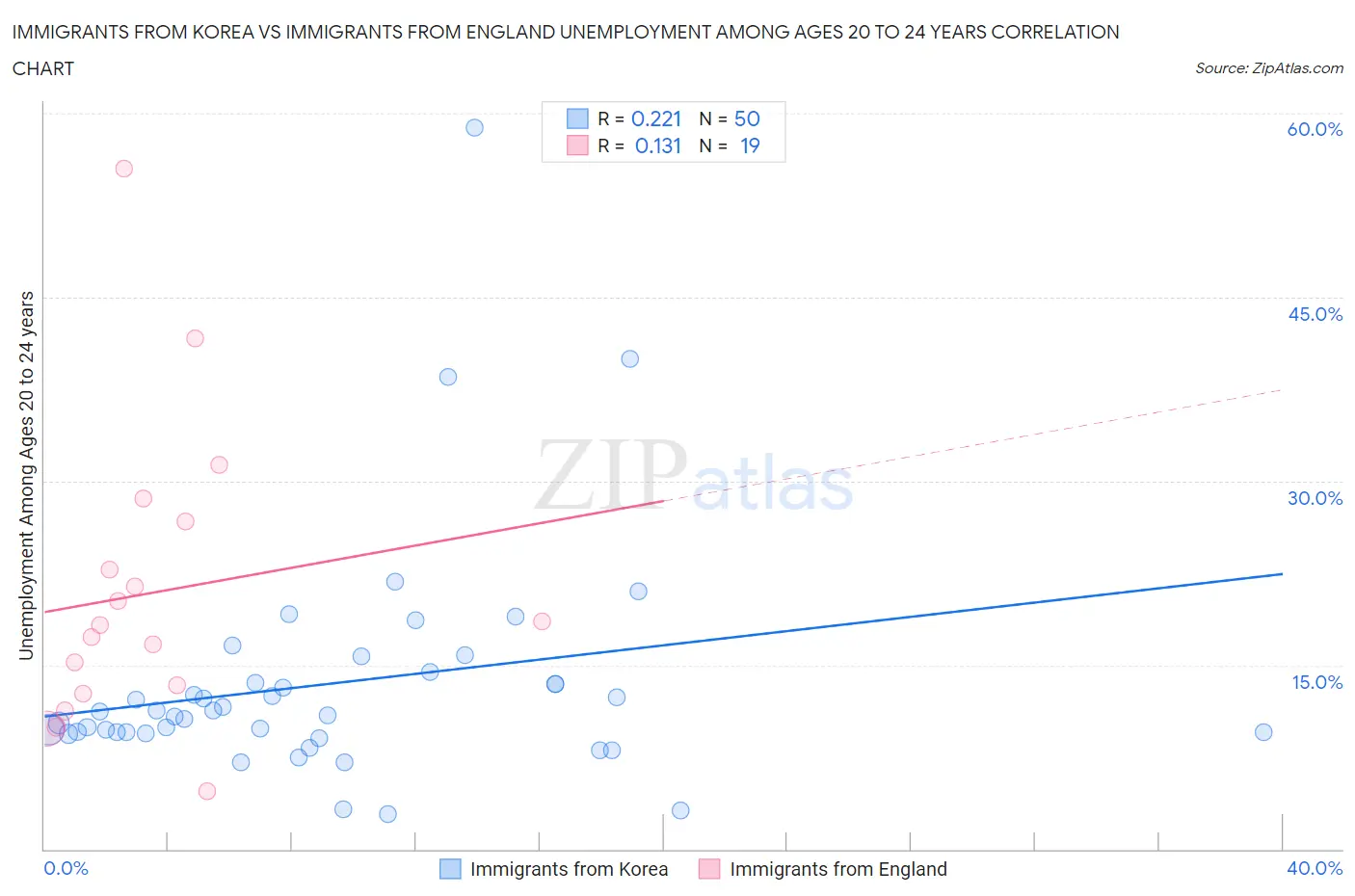 Immigrants from Korea vs Immigrants from England Unemployment Among Ages 20 to 24 years