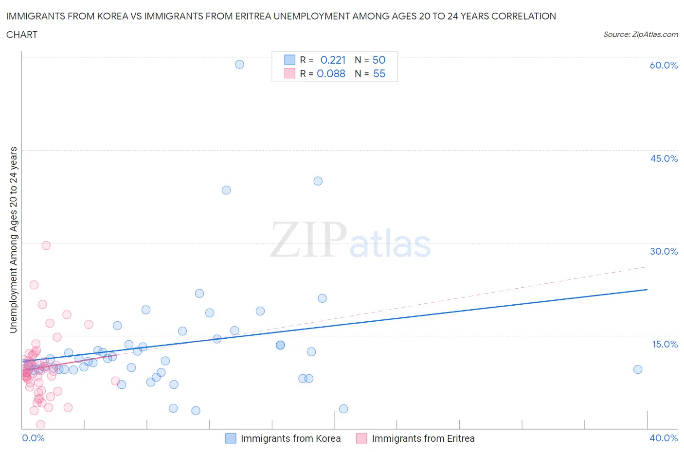 Immigrants from Korea vs Immigrants from Eritrea Unemployment Among Ages 20 to 24 years