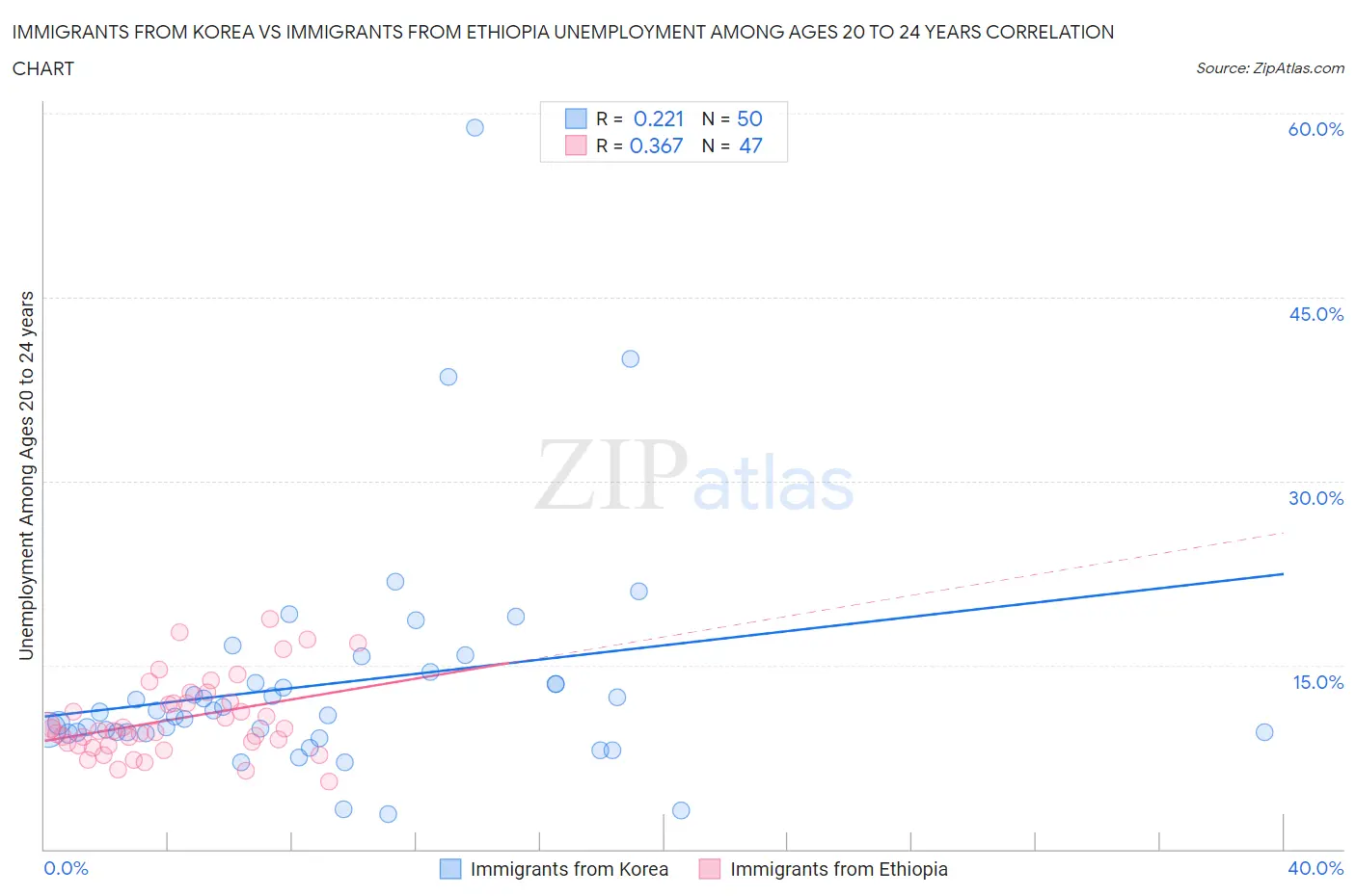 Immigrants from Korea vs Immigrants from Ethiopia Unemployment Among Ages 20 to 24 years