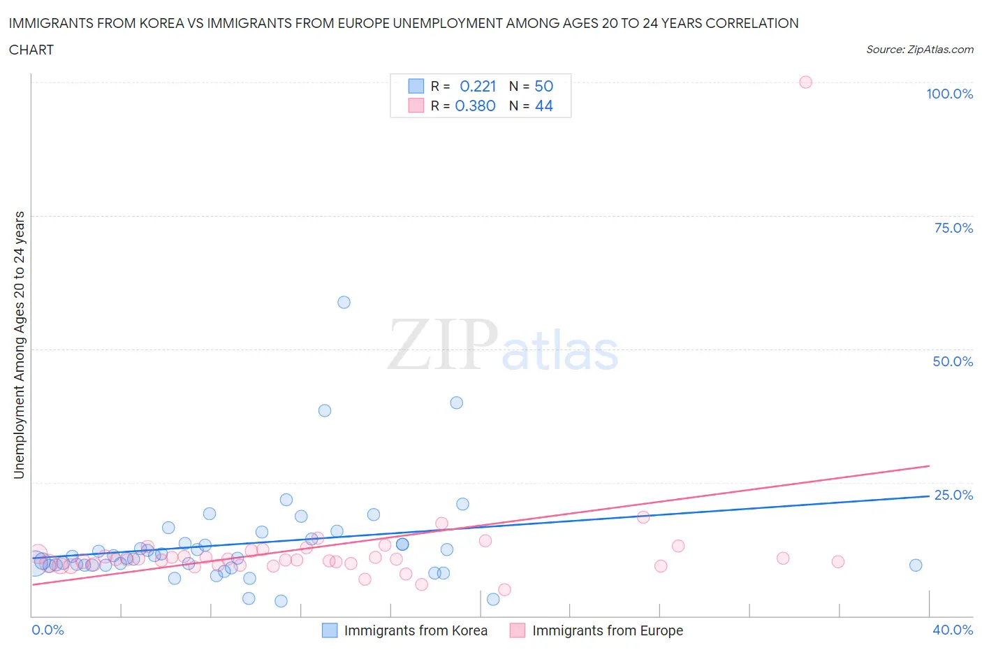 Immigrants from Korea vs Immigrants from Europe Unemployment Among Ages 20 to 24 years