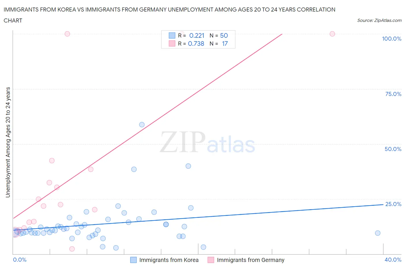 Immigrants from Korea vs Immigrants from Germany Unemployment Among Ages 20 to 24 years