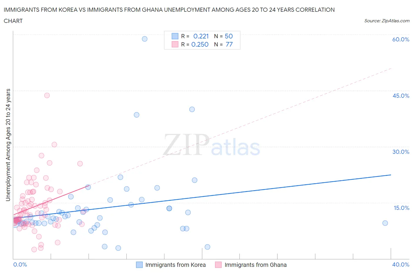 Immigrants from Korea vs Immigrants from Ghana Unemployment Among Ages 20 to 24 years