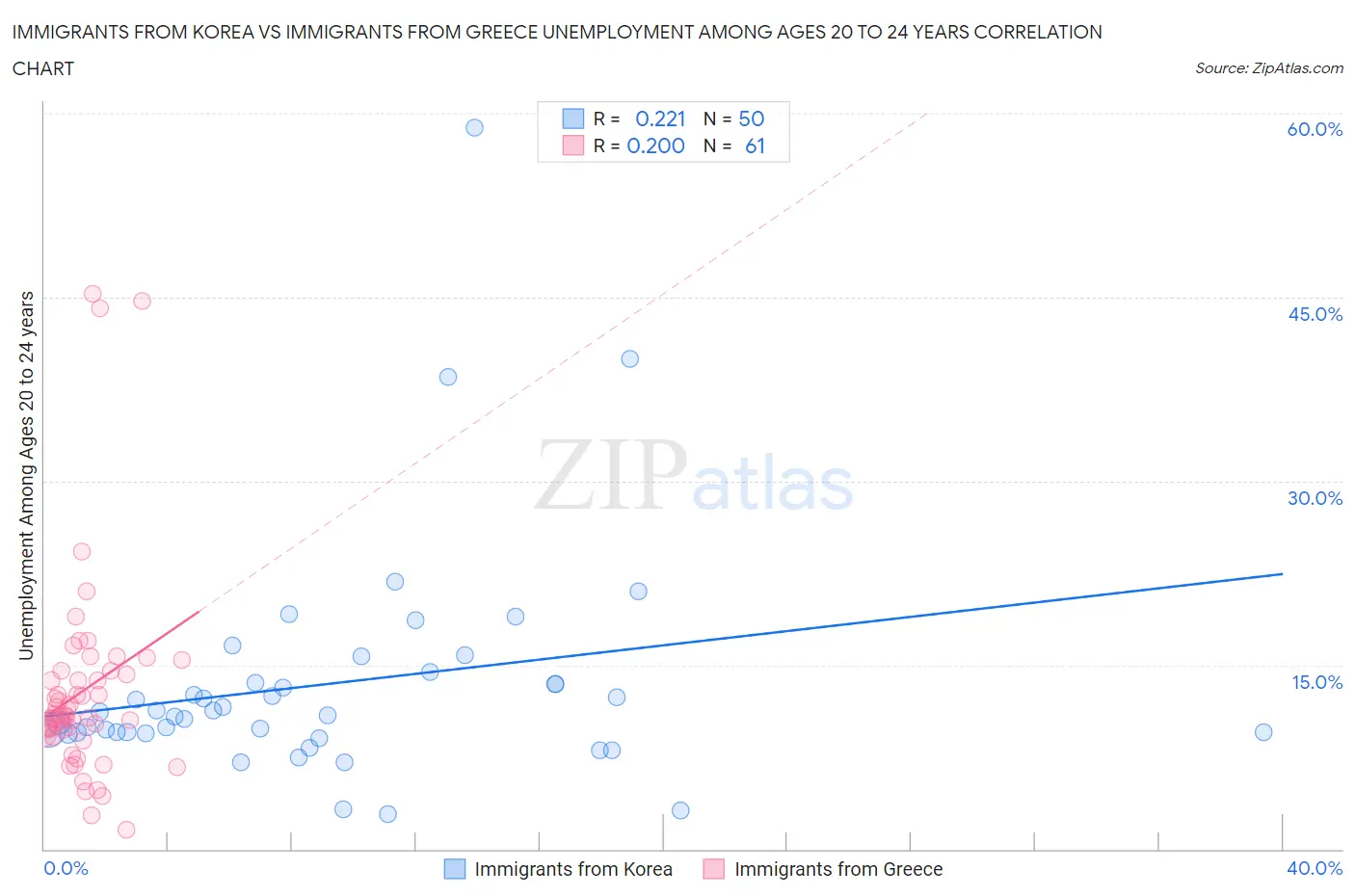 Immigrants from Korea vs Immigrants from Greece Unemployment Among Ages 20 to 24 years