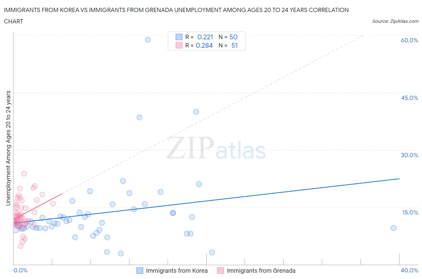 Immigrants from Korea vs Immigrants from Grenada Unemployment Among Ages 20 to 24 years