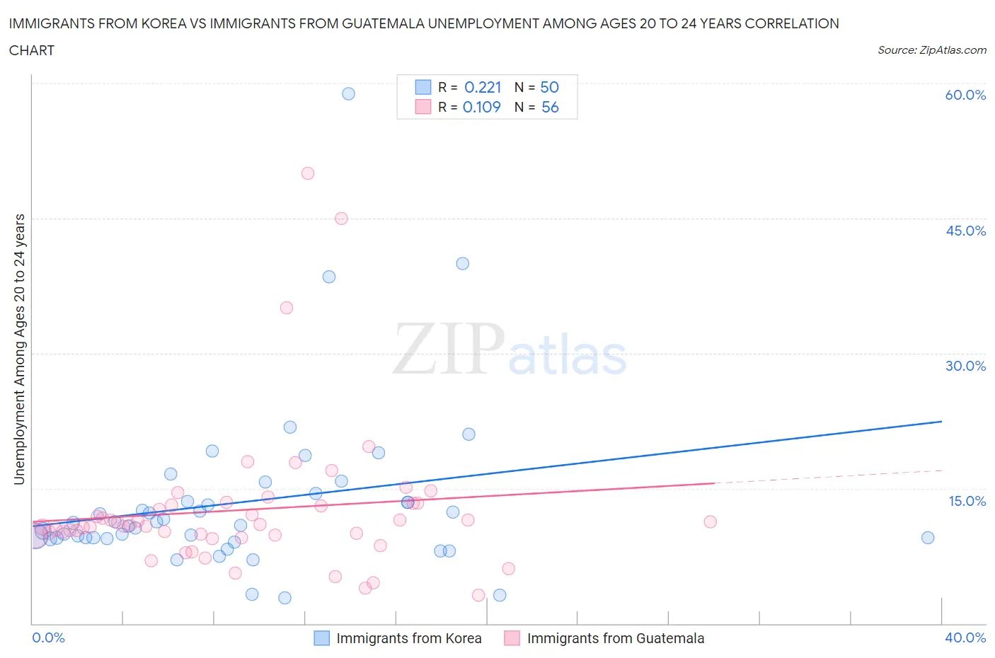 Immigrants from Korea vs Immigrants from Guatemala Unemployment Among Ages 20 to 24 years