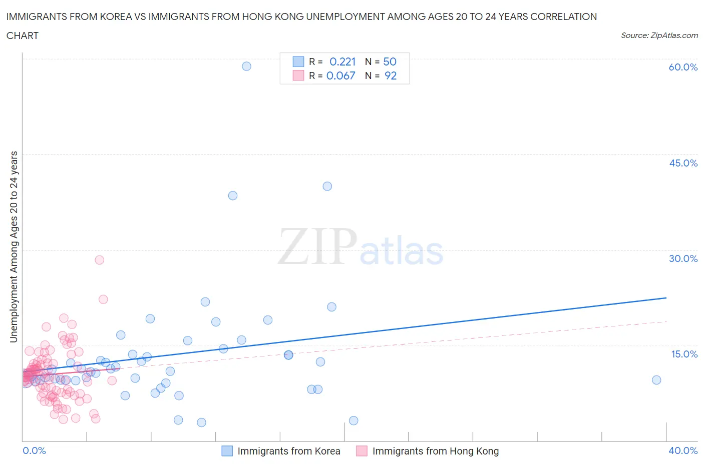 Immigrants from Korea vs Immigrants from Hong Kong Unemployment Among Ages 20 to 24 years