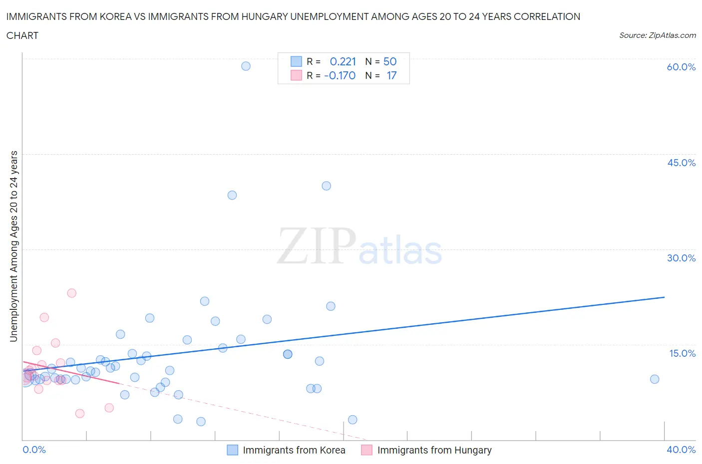 Immigrants from Korea vs Immigrants from Hungary Unemployment Among Ages 20 to 24 years
