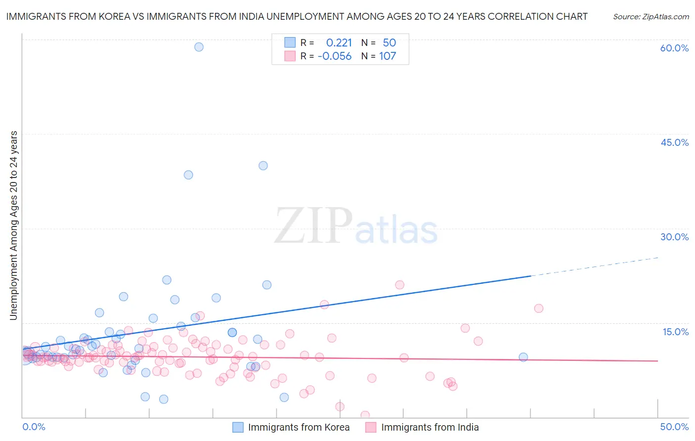 Immigrants from Korea vs Immigrants from India Unemployment Among Ages 20 to 24 years